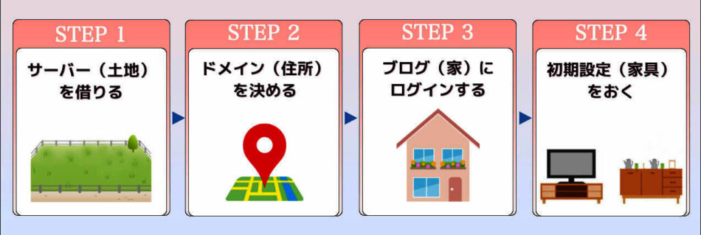 WordPressブログ開設の手順